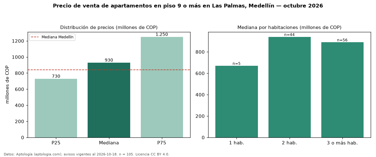 Precio de venta de apartamentos en piso 9 o más en Las Palmas, Medellín — octubre 2026