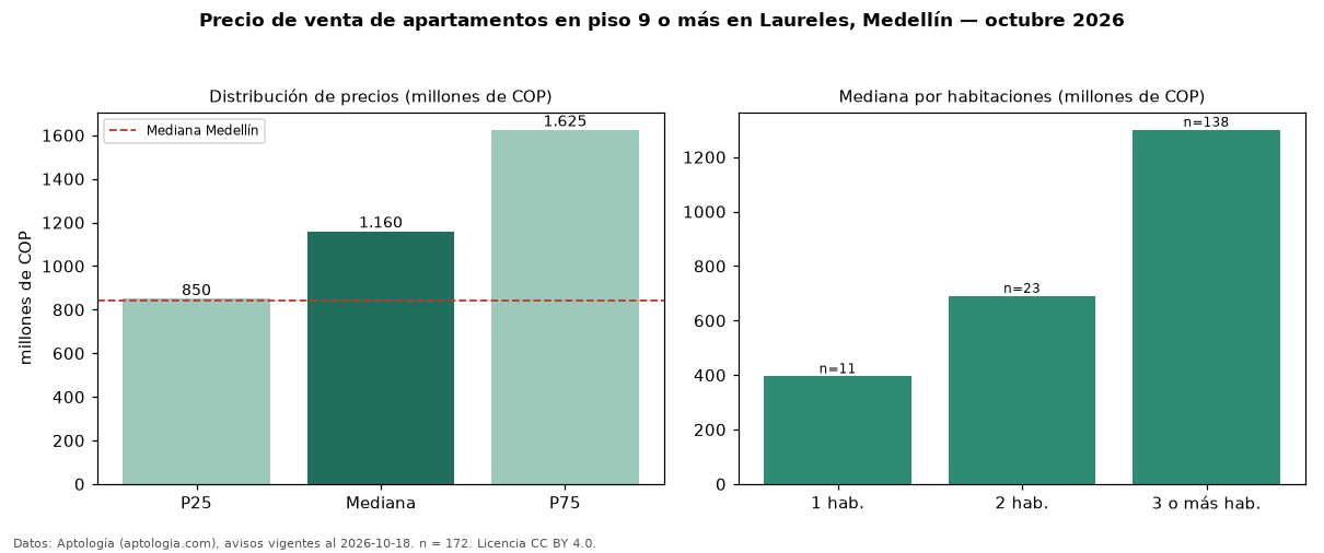 Precio de venta de apartamentos en piso 9 o más en Laureles, Medellín — octubre 2026