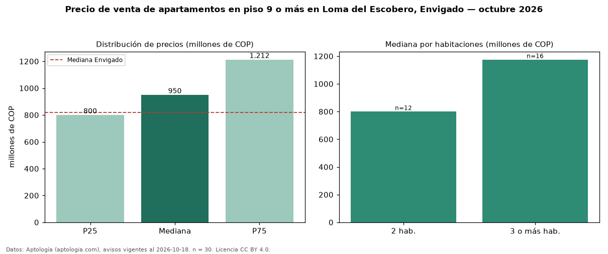 Precio de venta de apartamentos en piso 9 o más en Loma del Escobero, Envigado — octubre 2026