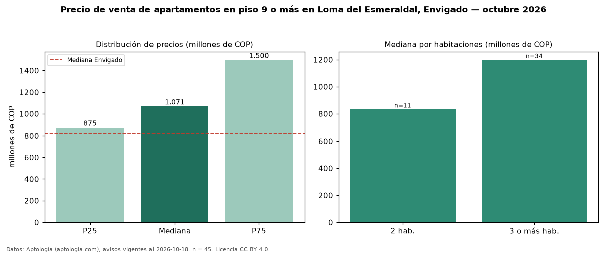 Precio de venta de apartamentos en piso 9 o más en Loma del Esmeraldal, Envigado — octubre 2026