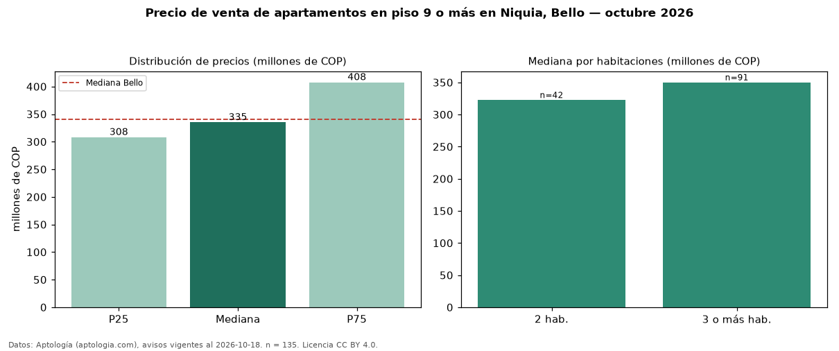 Precio de venta de apartamentos en piso 9 o más en Niquia, Bello — octubre 2026