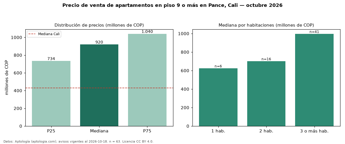 Precio de venta de apartamentos en piso 9 o más en Pance, Cali — octubre 2026