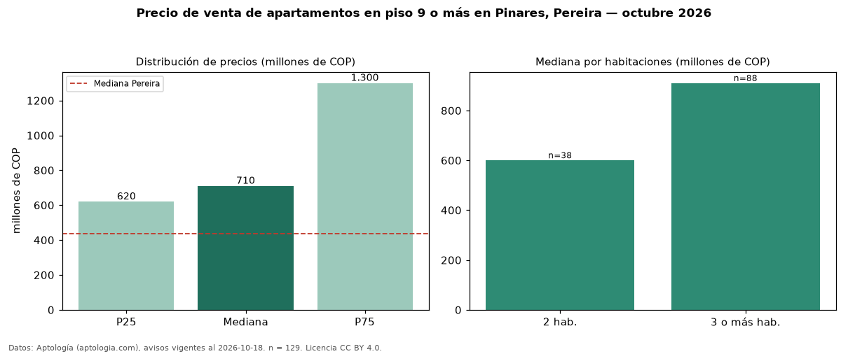 Precio de venta de apartamentos en piso 9 o más en Pinares, Pereira — octubre 2026