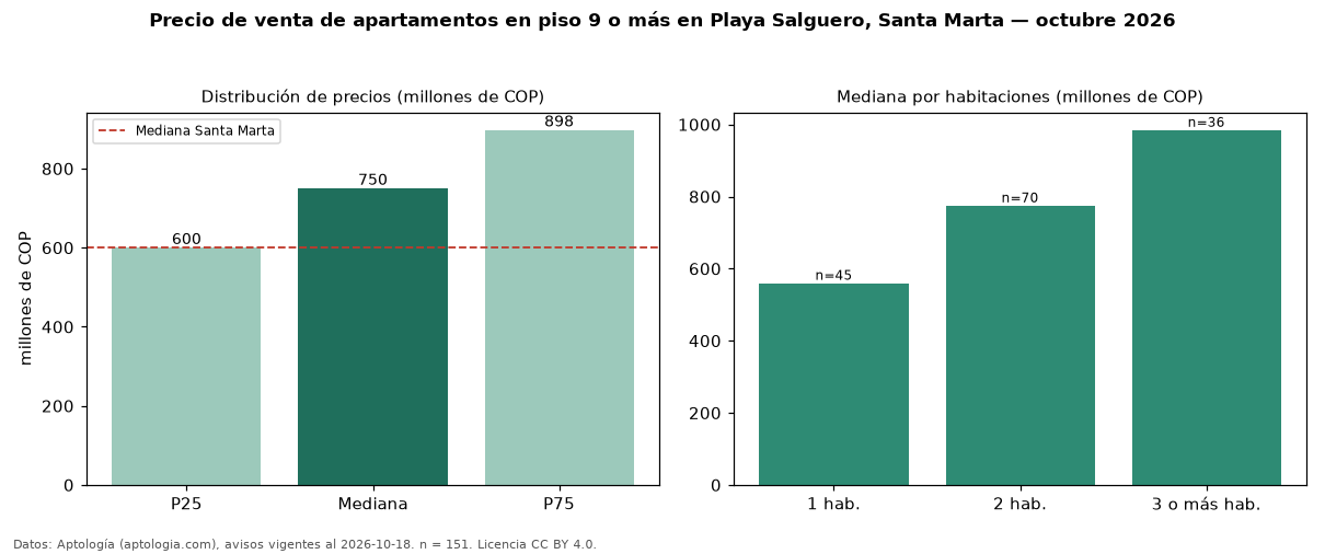 Precio de venta de apartamentos en piso 9 o más en Playa Salguero, Santa Marta — octubre 2026