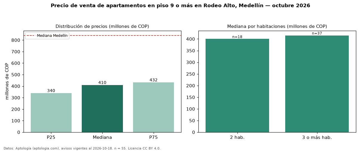 Precio de venta de apartamentos en piso 9 o más en Rodeo Alto, Medellín — octubre 2026