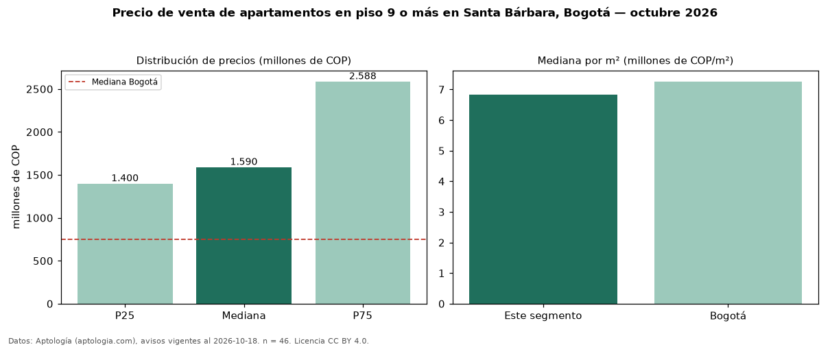 Precio de venta de apartamentos en piso 9 o más en Santa Bárbara, Bogotá — octubre 2026