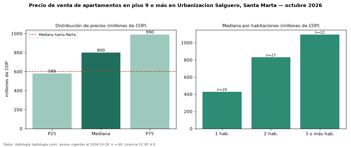 Precio de venta de apartamentos en piso 9 o más en Urbanizacion Salguero, Santa Marta — octubre 2026