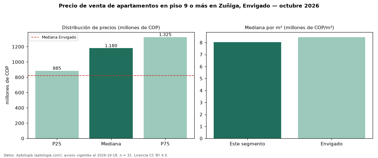 Precio de venta de apartamentos en piso 9 o más en Zuñiga, Envigado — octubre 2026