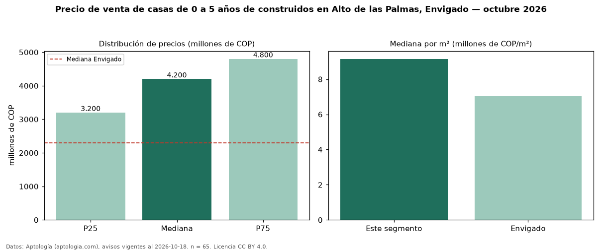 Precio de venta de casas de 0 a 5 años de construidos en Alto de las Palmas, Envigado — octubre 2026