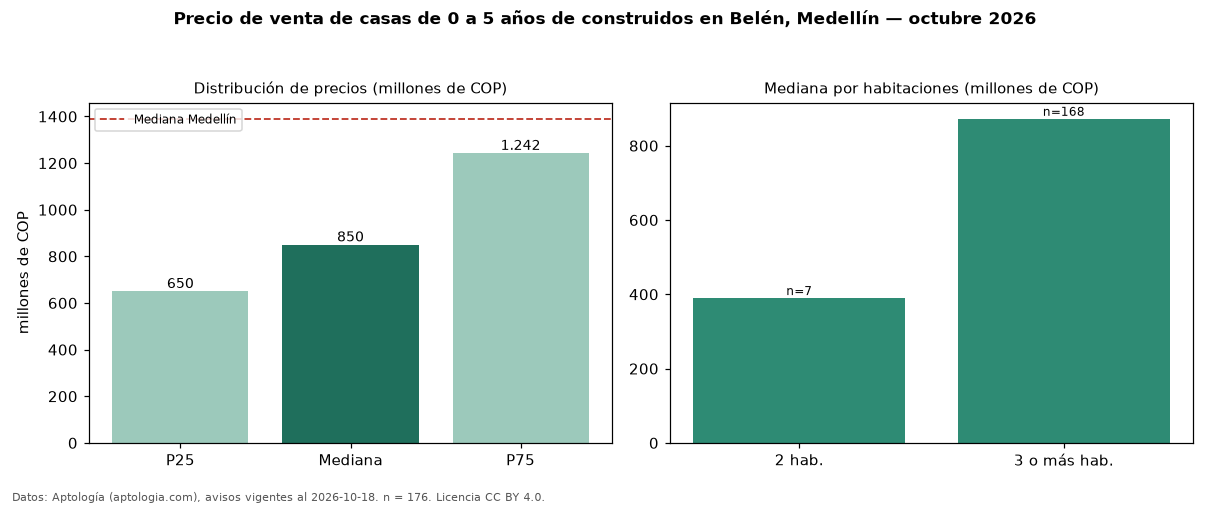 Precio de venta de casas de 0 a 5 años de construidos en Belén, Medellín — octubre 2026