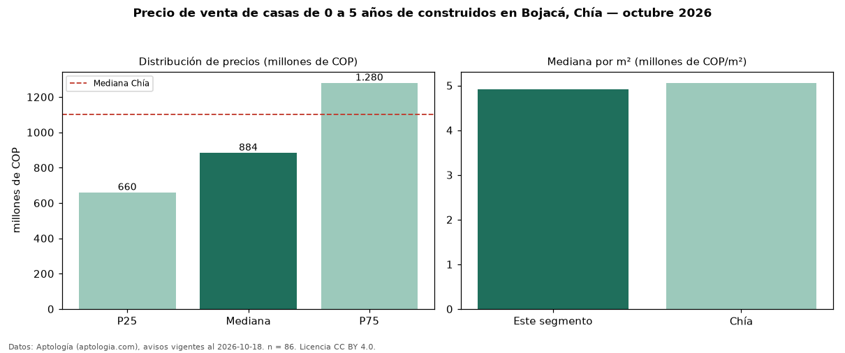 Precio de venta de casas de 0 a 5 años de construidos en Bojacá, Chía — octubre 2026