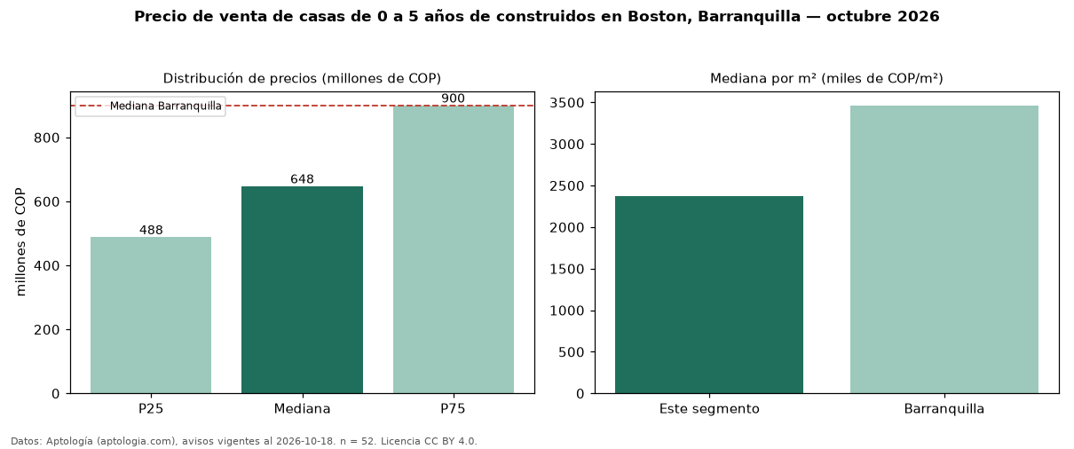 Precio de venta de casas de 0 a 5 años de construidos en Boston, Barranquilla — octubre 2026