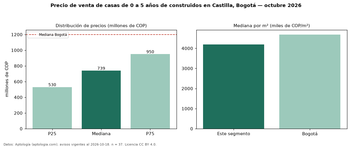 Precio de venta de casas de 0 a 5 años de construidos en Castilla, Bogotá — octubre 2026