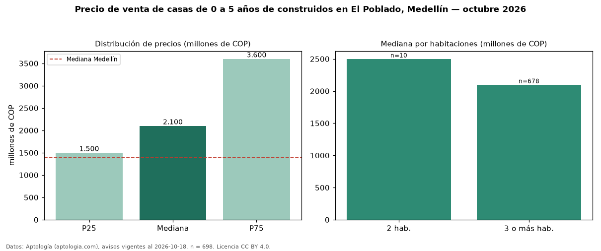 Precio de venta de casas de 0 a 5 años de construidos en El Poblado, Medellín — octubre 2026