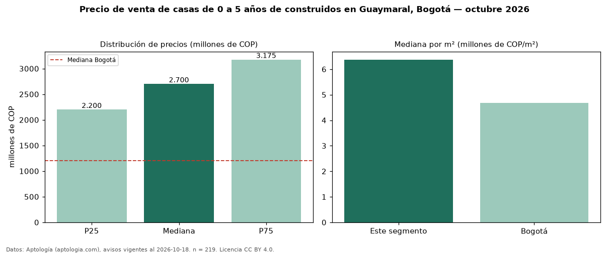 Precio de venta de casas de 0 a 5 años de construidos en Guaymaral, Bogotá — octubre 2026