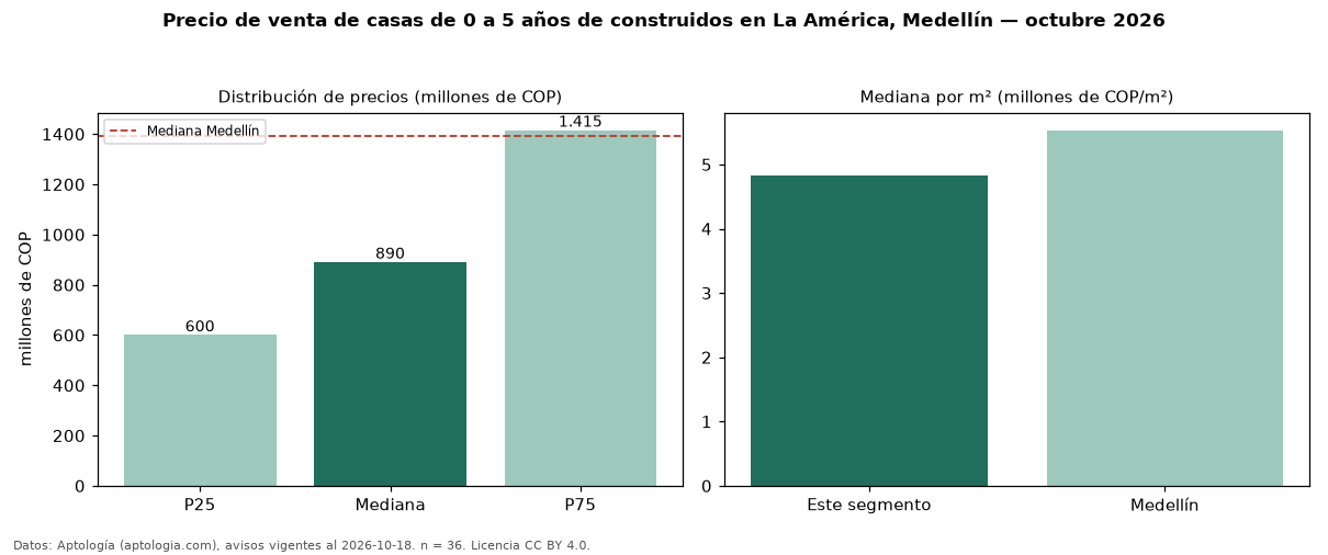 Precio de venta de casas de 0 a 5 años de construidos en La América, Medellín — octubre 2026