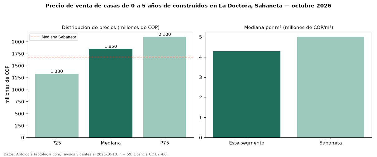 Precio de venta de casas de 0 a 5 años de construidos en La Doctora, Sabaneta — octubre 2026