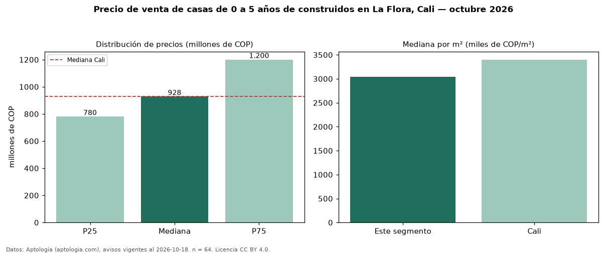Precio de venta de casas de 0 a 5 años de construidos en La Flora, Cali — octubre 2026