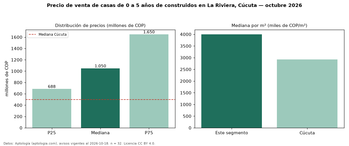 Precio de venta de casas de 0 a 5 años de construidos en La Riviera, Cúcuta — octubre 2026