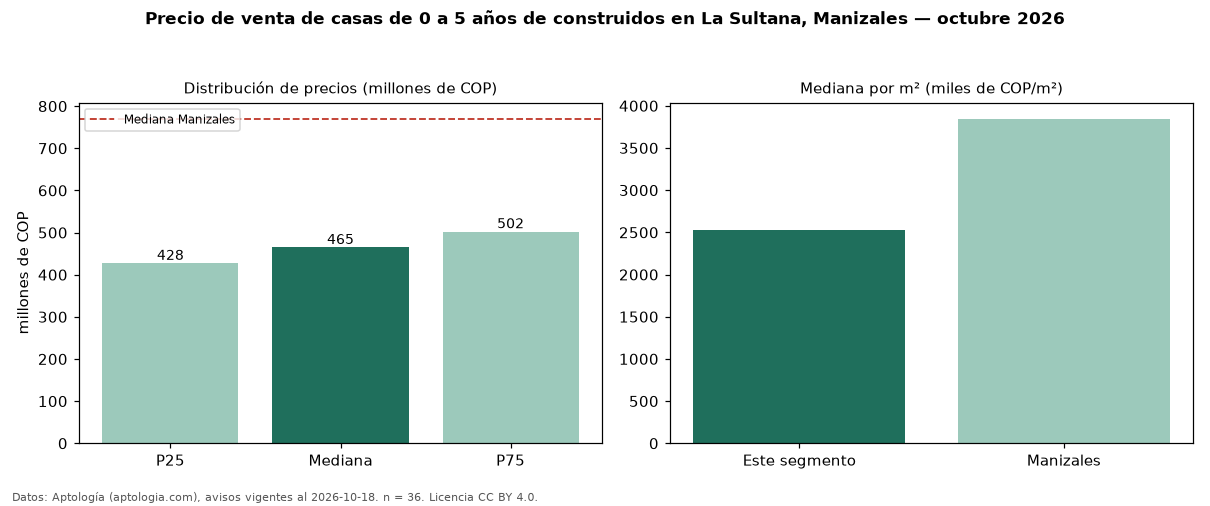 Precio de venta de casas de 0 a 5 años de construidos en La Sultana, Manizales — octubre 2026