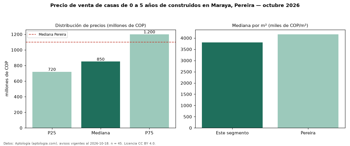 Precio de venta de casas de 0 a 5 años de construidos en Maraya, Pereira — octubre 2026