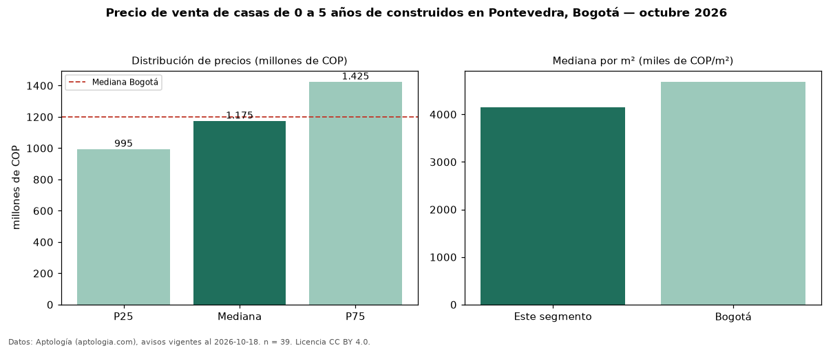 Precio de venta de casas de 0 a 5 años de construidos en Pontevedra, Bogotá — octubre 2026