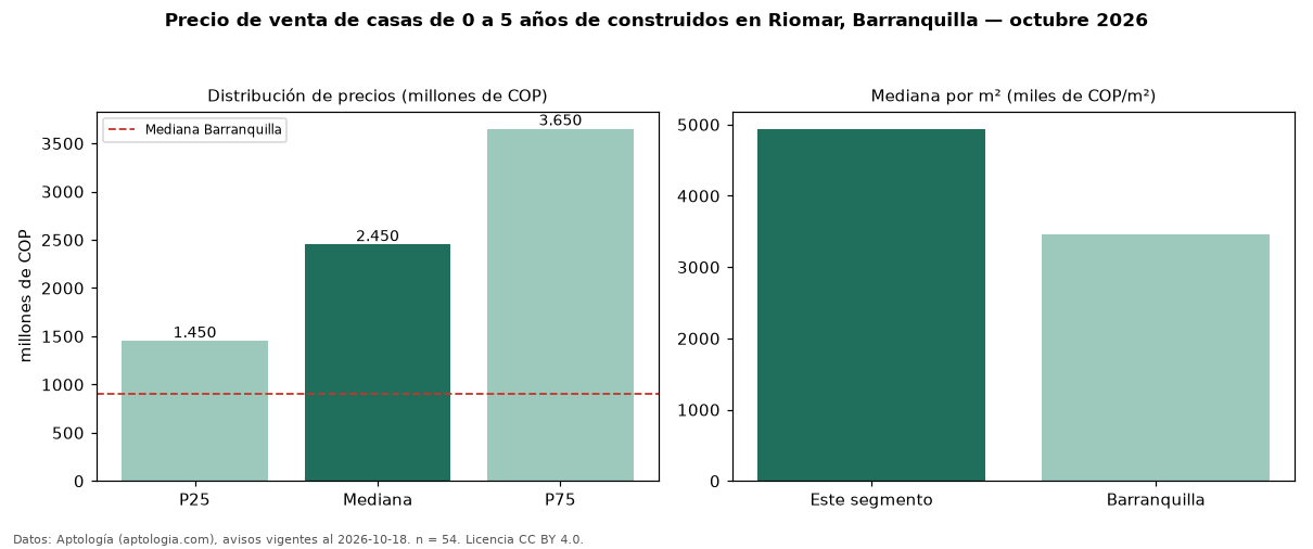 Precio de venta de casas de 0 a 5 años de construidos en Riomar, Barranquilla — octubre 2026
