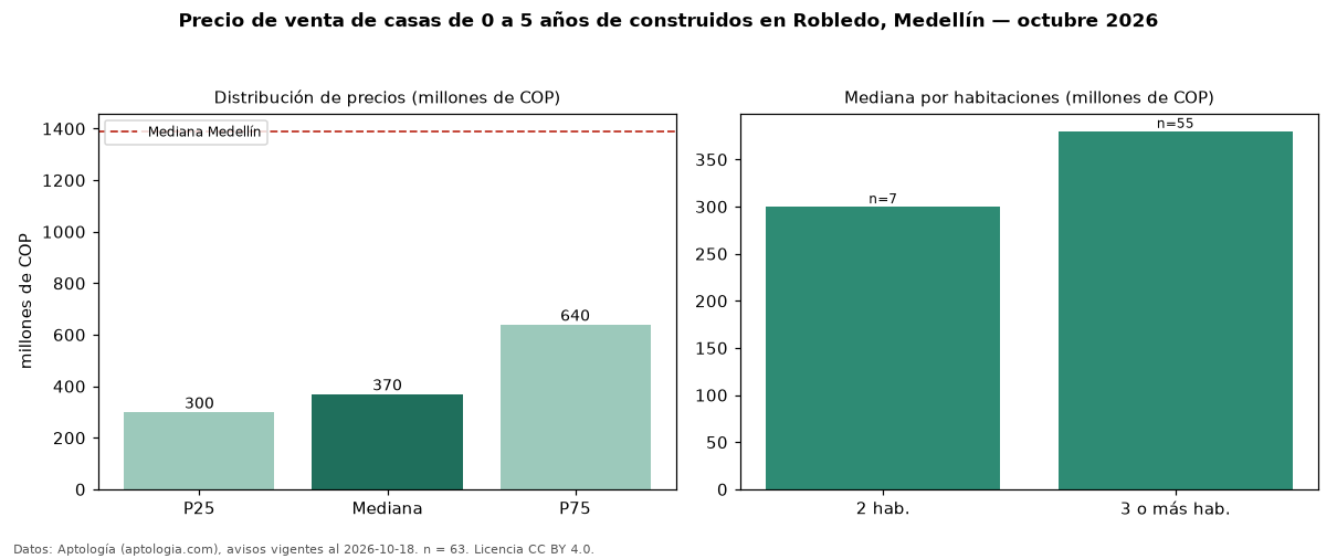 Precio de venta de casas de 0 a 5 años de construidos en Robledo, Medellín — octubre 2026