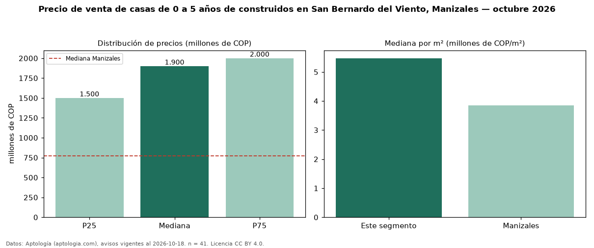 Precio de venta de casas de 0 a 5 años de construidos en San Bernardo del Viento, Manizales — octubre 2026