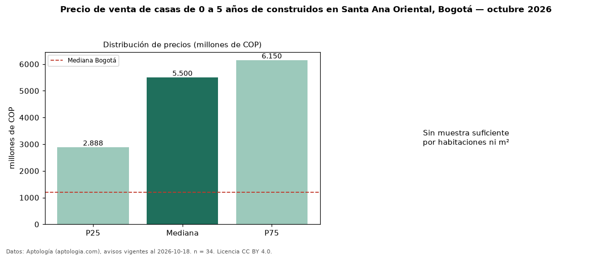 Precio de venta de casas de 0 a 5 años de construidos en Santa Ana Oriental, Bogotá — octubre 2026