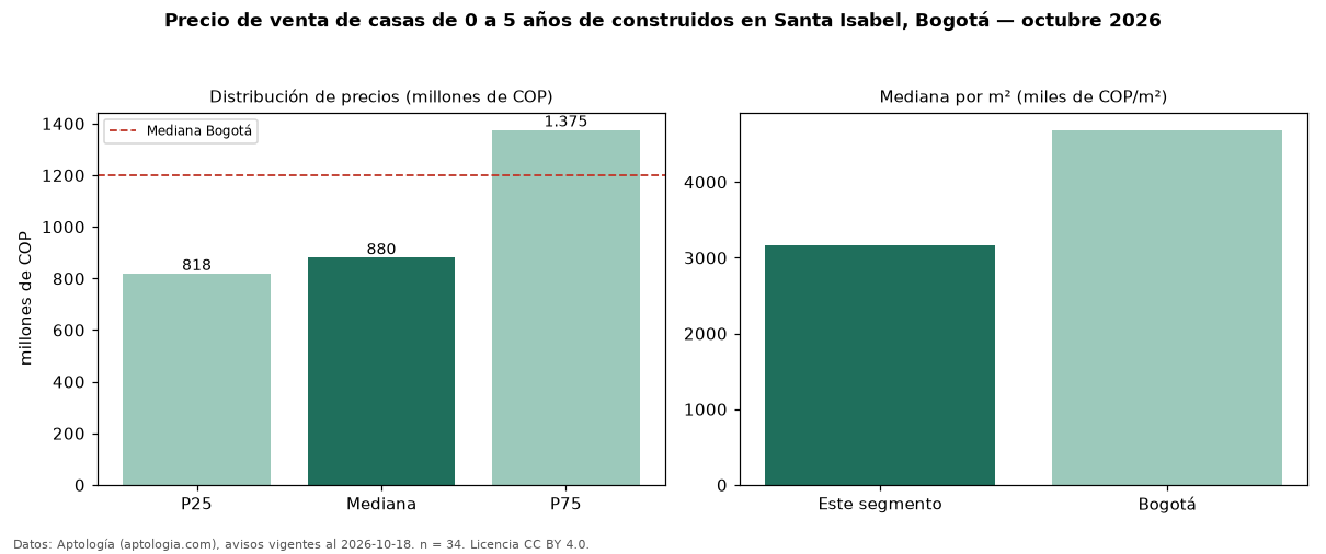 Precio de venta de casas de 0 a 5 años de construidos en Santa Isabel, Bogotá — octubre 2026