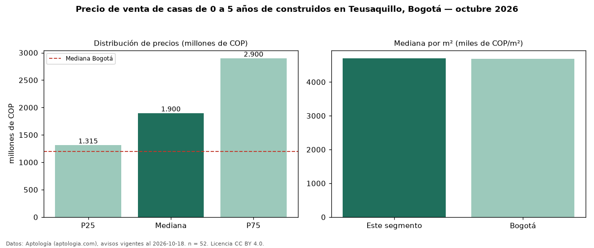 Precio de venta de casas de 0 a 5 años de construidos en Teusaquillo, Bogotá — octubre 2026