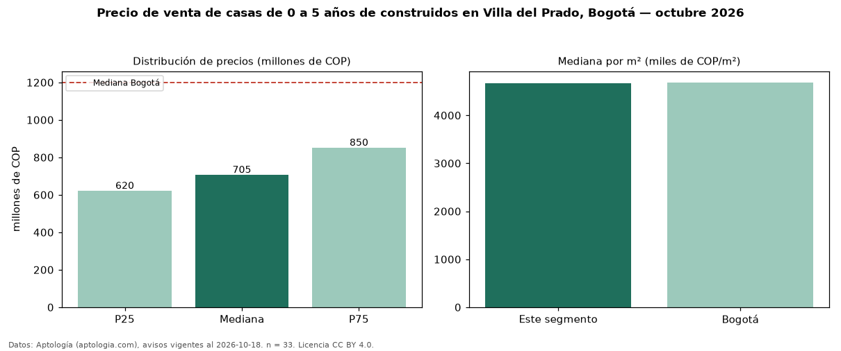 Precio de venta de casas de 0 a 5 años de construidos en Villa del Prado, Bogotá — octubre 2026