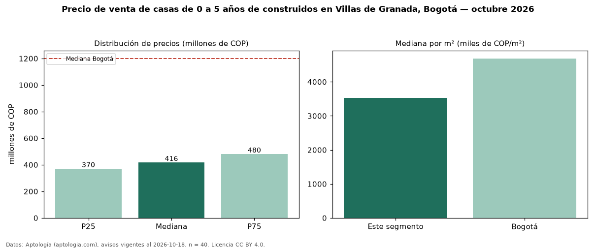 Precio de venta de casas de 0 a 5 años de construidos en Villas de Granada, Bogotá — octubre 2026