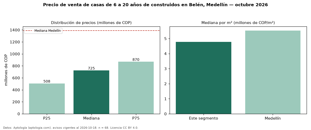 Precio de venta de casas de 6 a 20 años de construidos en Belén, Medellín — octubre 2026