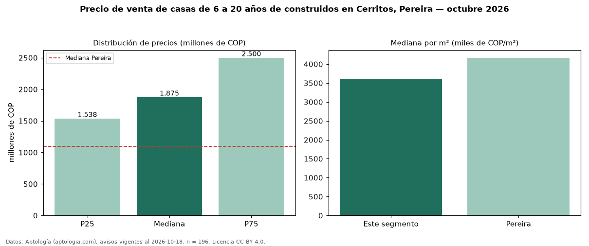 Precio de venta de casas de 6 a 20 años de construidos en Cerritos, Pereira — octubre 2026