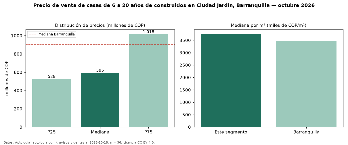 Precio de venta de casas de 6 a 20 años de construidos en Ciudad Jardín, Barranquilla — octubre 2026