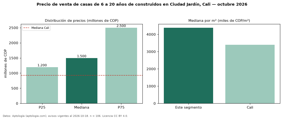 Precio de venta de casas de 6 a 20 años de construidos en Ciudad Jardín, Cali — octubre 2026