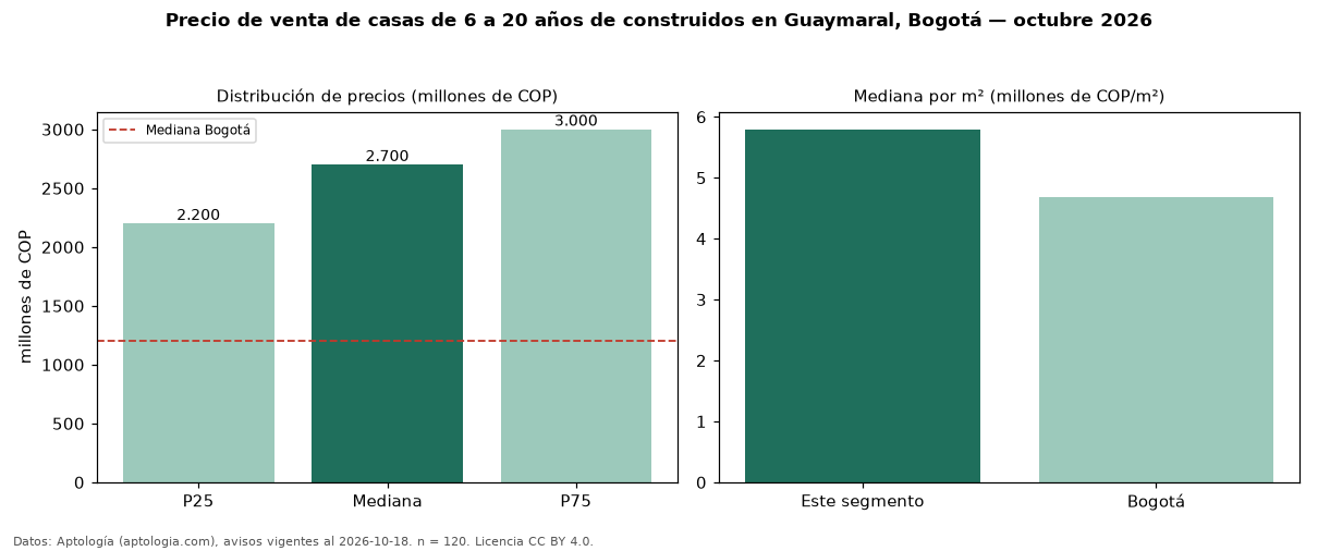Precio de venta de casas de 6 a 20 años de construidos en Guaymaral, Bogotá — octubre 2026