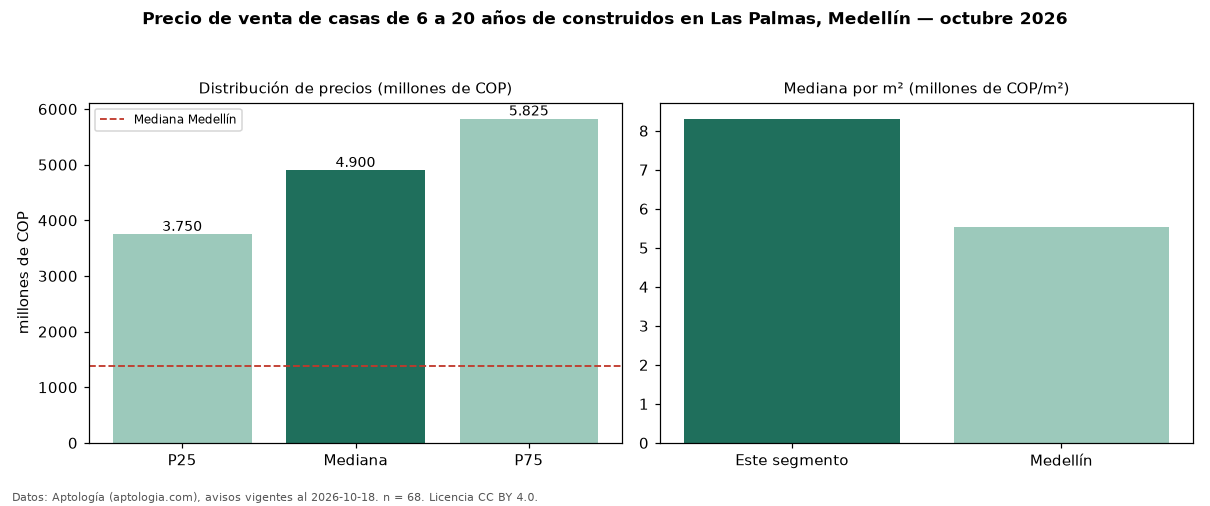 Precio de venta de casas de 6 a 20 años de construidos en Las Palmas, Medellín — octubre 2026