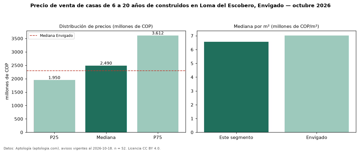 Precio de venta de casas de 6 a 20 años de construidos en Loma del Escobero, Envigado — octubre 2026