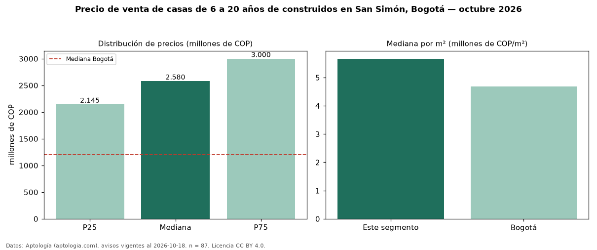 Precio de venta de casas de 6 a 20 años de construidos en San Simón, Bogotá — octubre 2026