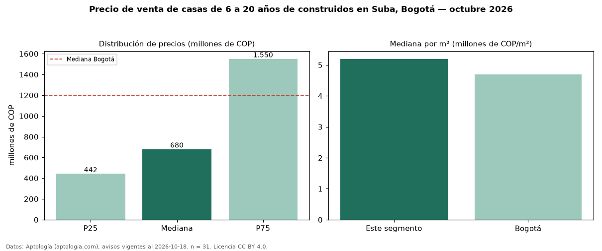Precio de venta de casas de 6 a 20 años de construidos en Suba, Bogotá — octubre 2026
