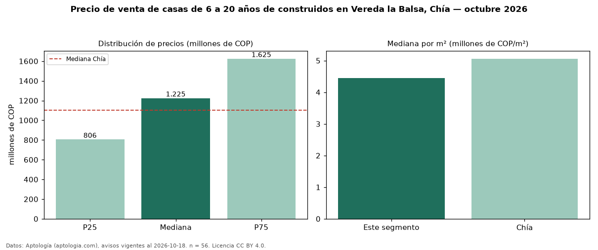 Precio de venta de casas de 6 a 20 años de construidos en Vereda la Balsa, Chía — octubre 2026