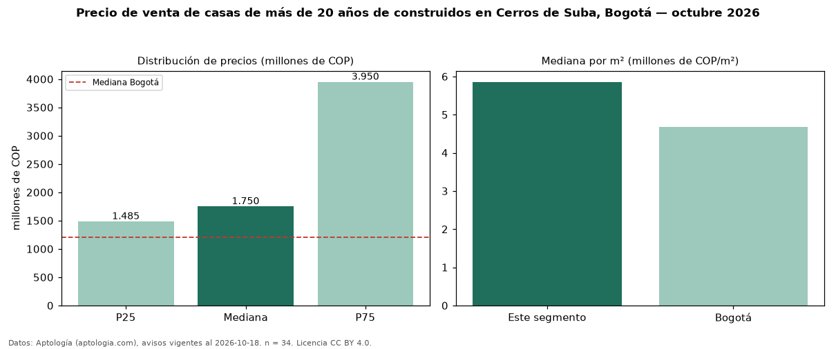 Precio de venta de casas de más de 20 años de construidos en Cerros de Suba, Bogotá — octubre 2026