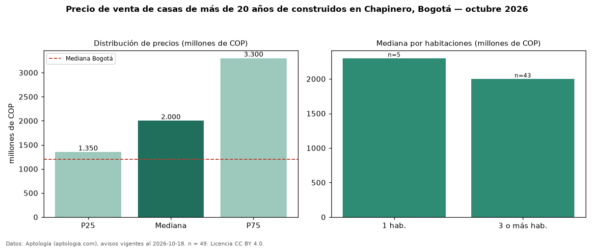 Precio de venta de casas de más de 20 años de construidos en Chapinero, Bogotá — octubre 2026