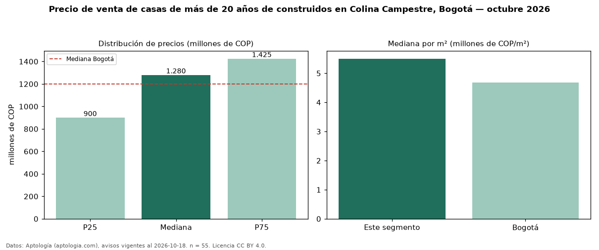 Precio de venta de casas de más de 20 años de construidos en Colina Campestre, Bogotá — octubre 2026