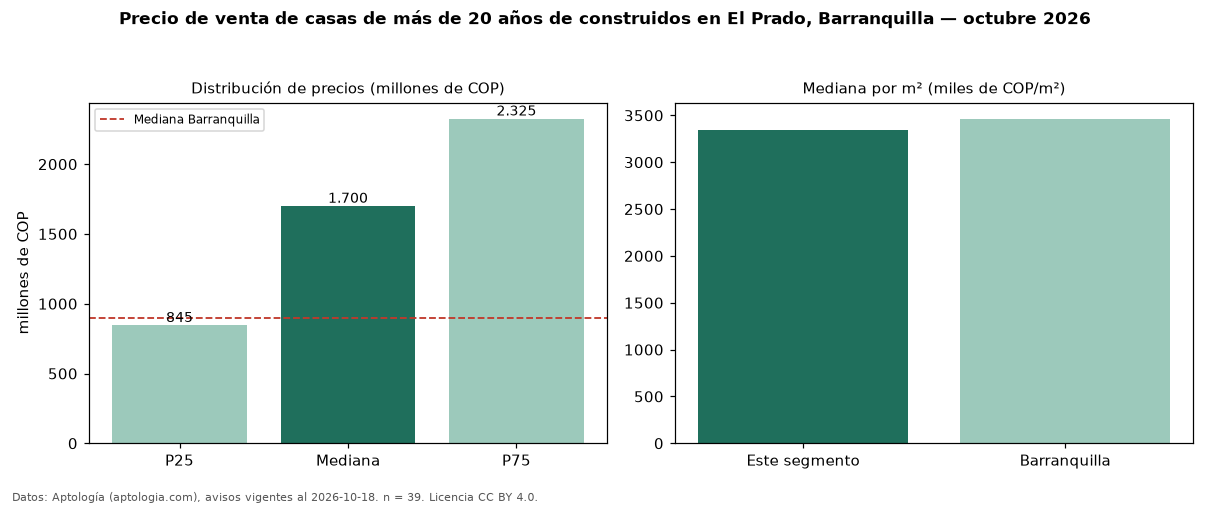 Precio de venta de casas de más de 20 años de construidos en El Prado, Barranquilla — octubre 2026