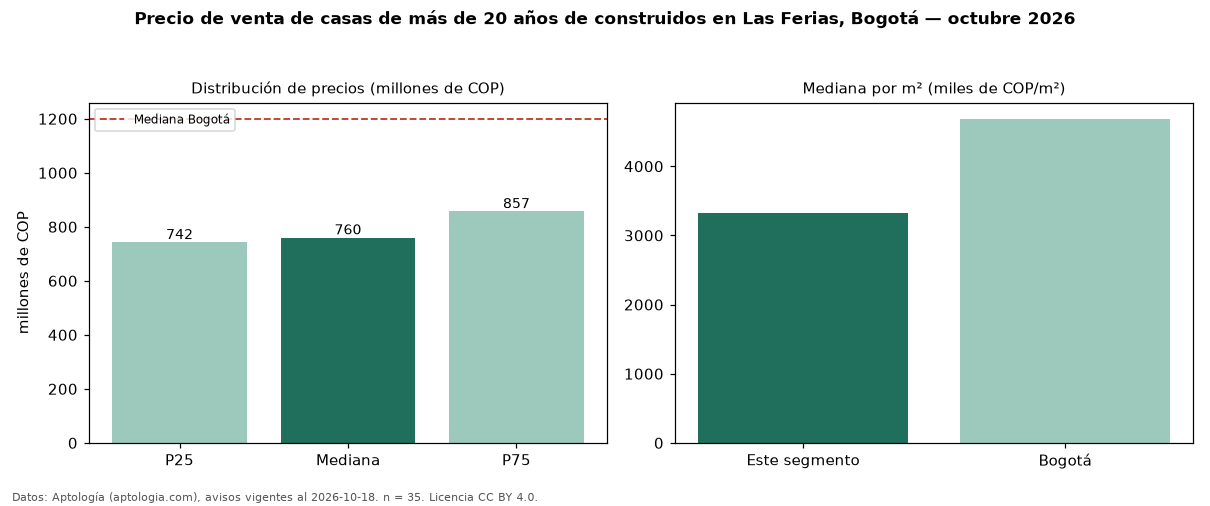 Precio de venta de casas de más de 20 años de construidos en Las Ferias, Bogotá — octubre 2026