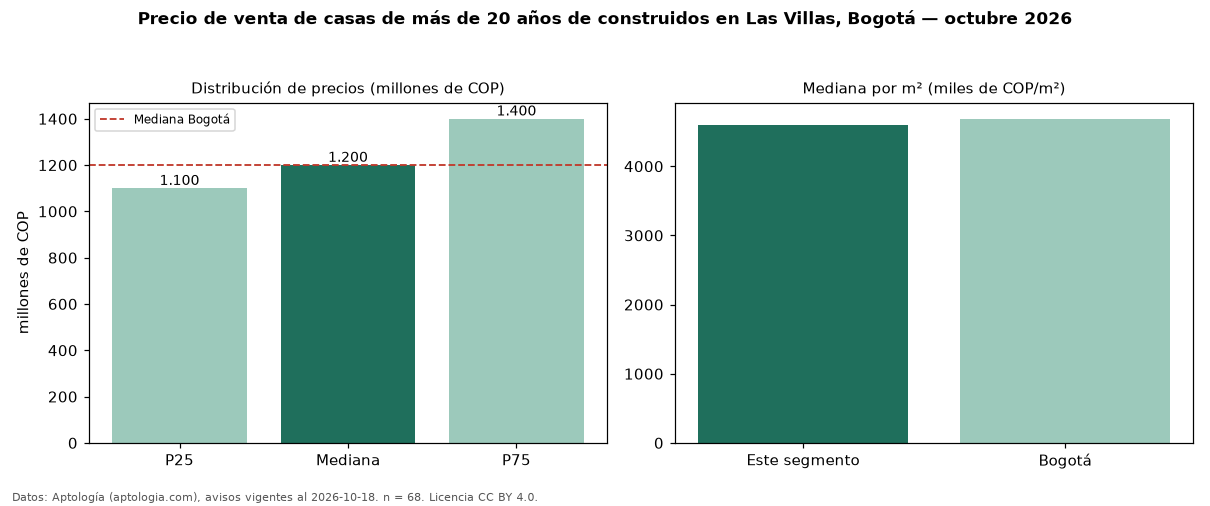 Precio de venta de casas de más de 20 años de construidos en Las Villas, Bogotá — octubre 2026